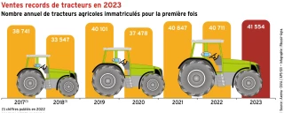 Les immatriculations de tracteurs agricoles au plus haut 