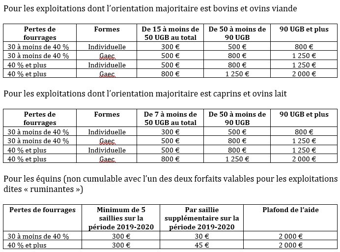 Montant forfaite de l'aide régionale