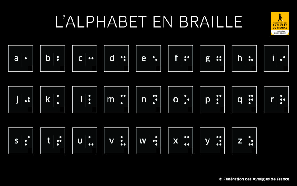 En 1953, l’alphabet braille est reconnu officiellement et uniformisé par l’Unesco. 